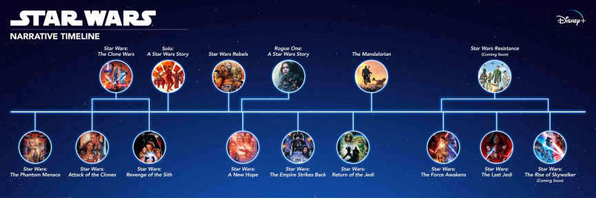How to watch Star Wars in order